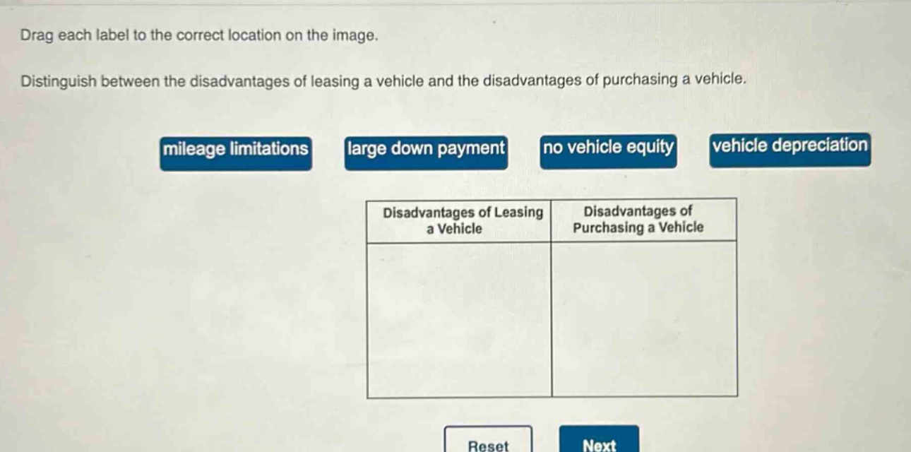 drag each label to the correct location on the image. distinguish between the disadvantages of leasing a vehicle and the disadvantages of purchasing a vehicle. mileage limitations large down payment no vehicle equity vehicle depreciation disadvantages of leasing a vehicle disadvantages of purchasing a vehicle reset next