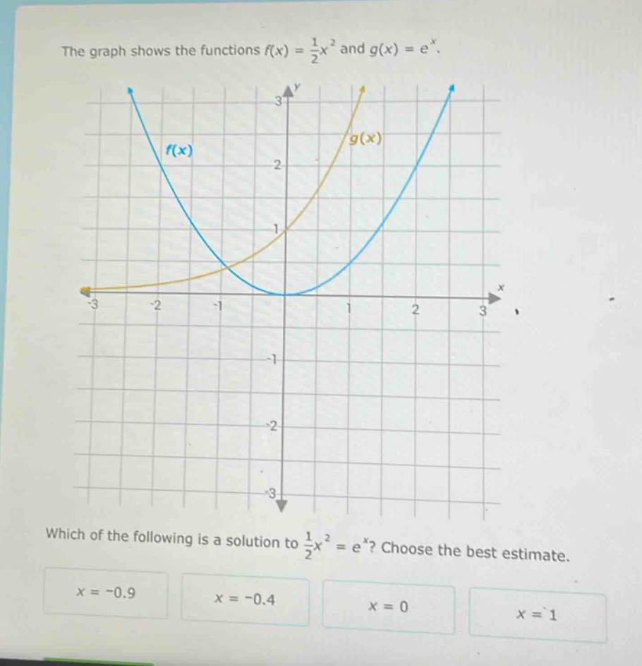 the graph shows the functions f(x) = 1/2x^2 and g(x) = e^x. which of the following is a solution to 1/2x^2 = e^x? choose the best estimate. x = -0.9 x = -0.4 x = 0 x = 1