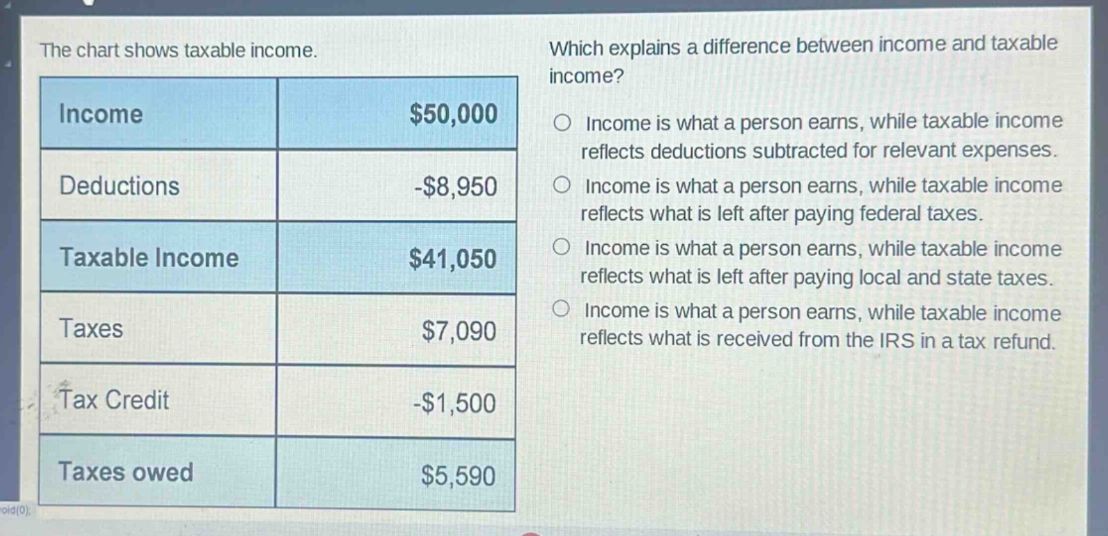 the chart shows taxable income. which explains a difference between income and taxable income? income $50,000 deductions -$8,950 taxable income $41,050 taxes $7,090 tax credit -$1,500 taxes owed $5,590 income is what a person earns, while taxable income reflects deductions subtracted for relevant expenses. income is what a person earns, while taxable income reflects what is left after paying federal taxes. income is what a person earns, while taxable income reflects what is left after paying local and state taxes. income is what a person earns, while taxable income reflects what is received from the irs in a tax refund.
