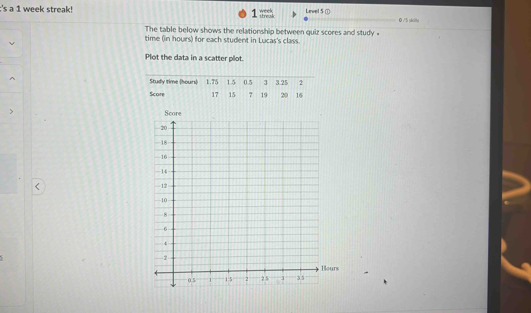 the table below shows the relationship between quiz scores and study time (in hours) for each student in lucass class. plot the data in a scatter plot. study time (hours) 1.75 1.5 0.5 3 3.25 2 score 17 15 7 19 20 16 score 20 18 16 14 12 10 8 6 4 2 hours 0.5 1 1.5 2 2.5 3 3.5