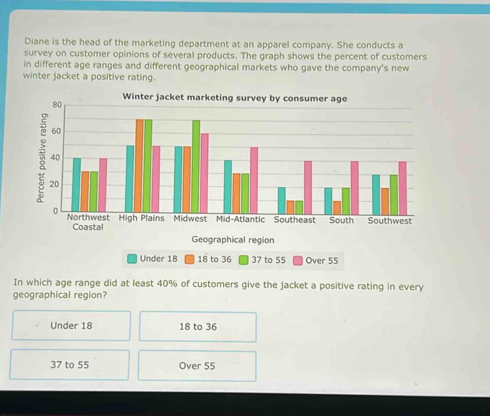 diane is the head of the marketing department at an apparel company. she conducts a survey on customer opinions of several products. the graph shows the percent of customers in different age ranges and different geographical markets who gave the companys new winter jacket a positive rating. winter jacket marketing survey by consumer age percent positive rating geographical region northwest coastal high plains midwest mid - atlantic southeast south southwest under 18 18 to 36 37 to 55 over 55 in which age range did at least 40% of customers give the jacket a positive rating in every geographical region? under 18 18 to 36 37 to 55 over 55