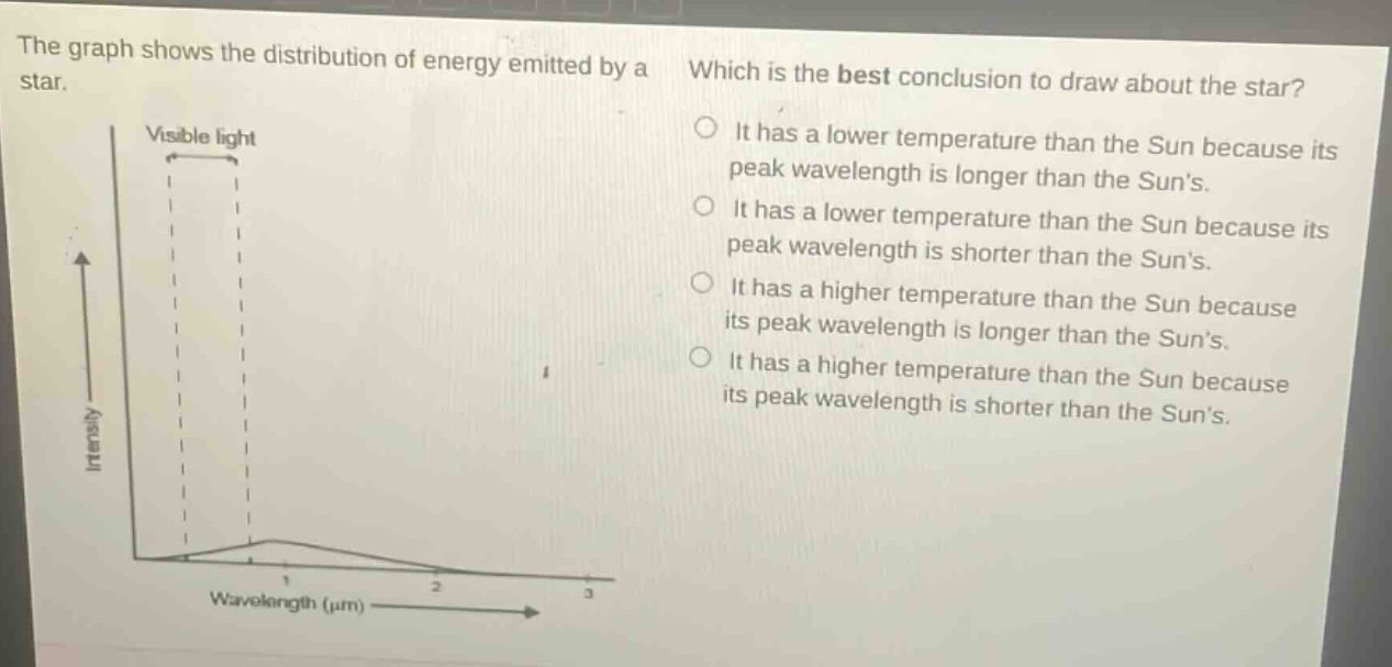 the graph shows the distribution of energy emitted by a star. which is the best conclusion to draw about the star? it has a lower temperature than the sun because its peak wavelength is longer than the suns. it has a lower temperature than the sun because its peak wavelength is shorter than the suns. it has a higher temperature than the sun because its peak wavelength is longer than the suns. it has a higher temperature than the sun because its peak wavelength is shorter than the suns.