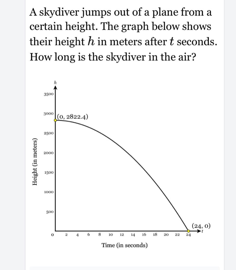 a skydiver jumps out of a plane from a certain height. the graph below shows their height h in meters after t seconds. how long is the skydiver in the air?