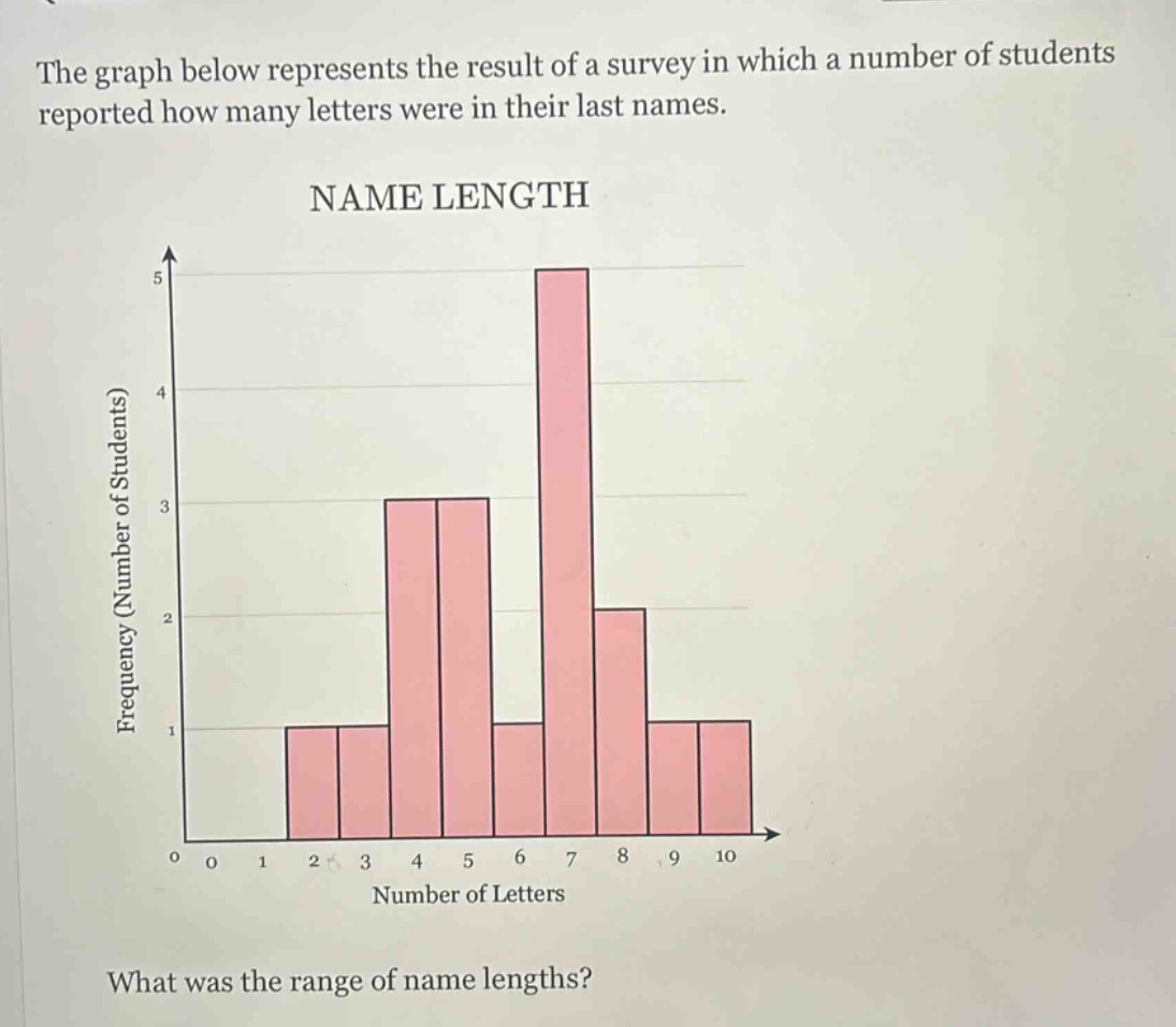 the graph below represents the result of a survey in which a number of students reported how many letters were in their last names. name length what was the range of name lengths?