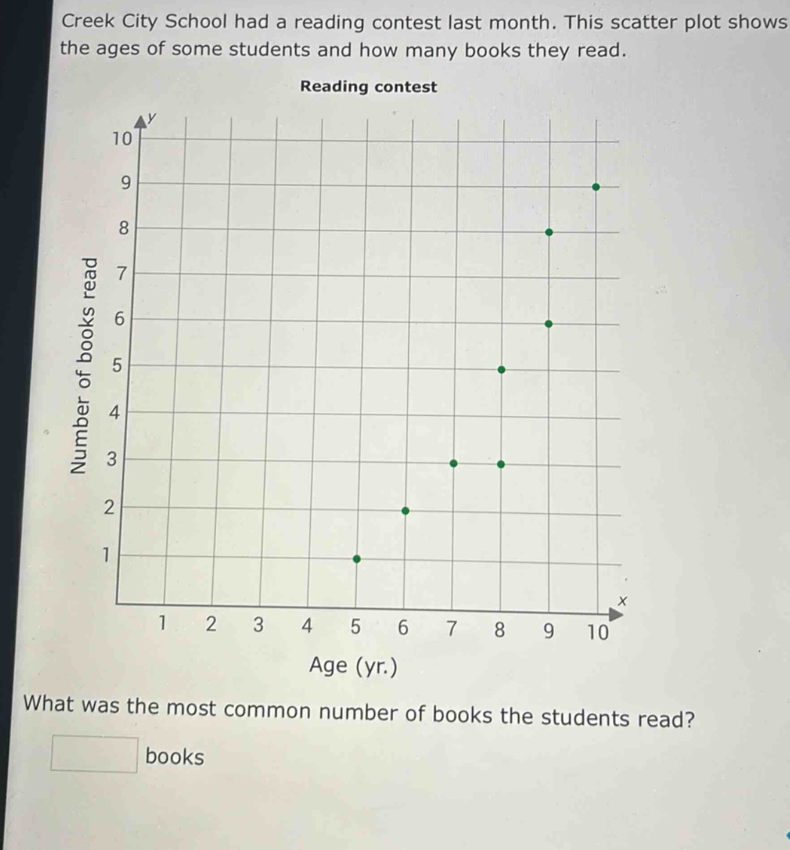 creek city school had a reading contest last month. this scatter plot shows the ages of some students and how many books they read. reading contest what was the most common number of books the students read? books