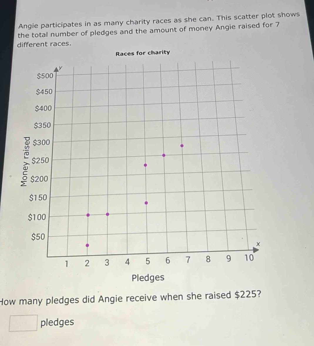 angie participates in as many charity races as she can. this scatter plot shows the total number of pledges and the amount of money angie raised for 7 different races. races for charity how many pledges did angie receive when she raised $225? pledges