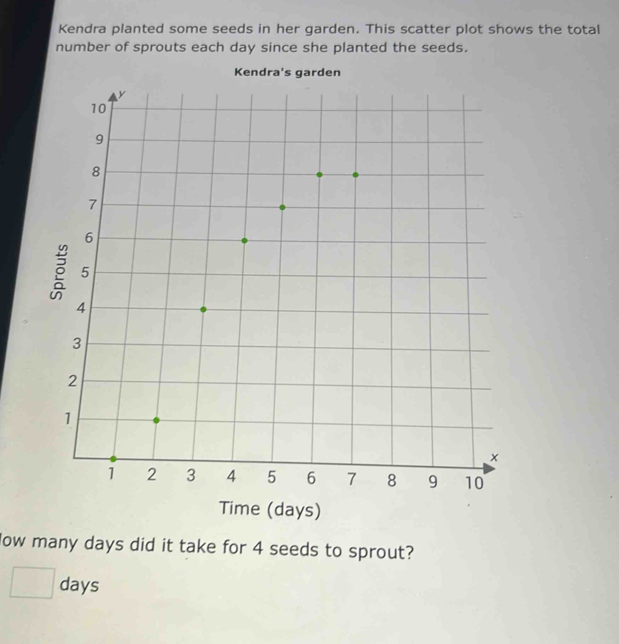 kendra planted some seeds in her garden. this scatter plot shows the total number of sprouts each day since she planted the seeds. kendras garden how many days did it take for 4 seeds to sprout? days