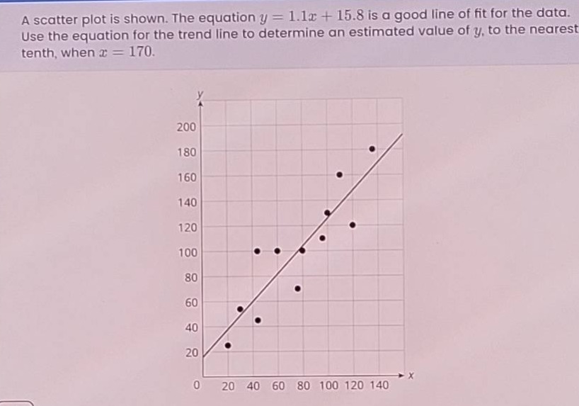 a scatter plot is shown. the equation y = 1.1x + 15.8 is a good line of fit for the data. use the equation for the trend line to determine an estimated value of y, to the nearest tenth, when x = 170.
