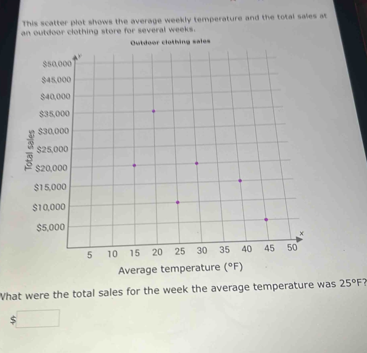 this scatter plot shows the average weekly temperature and the total sales at an outdoor clothing store for several weeks. outdoor clothing sales what were the total sales for the week the average temperature was 25°f? $