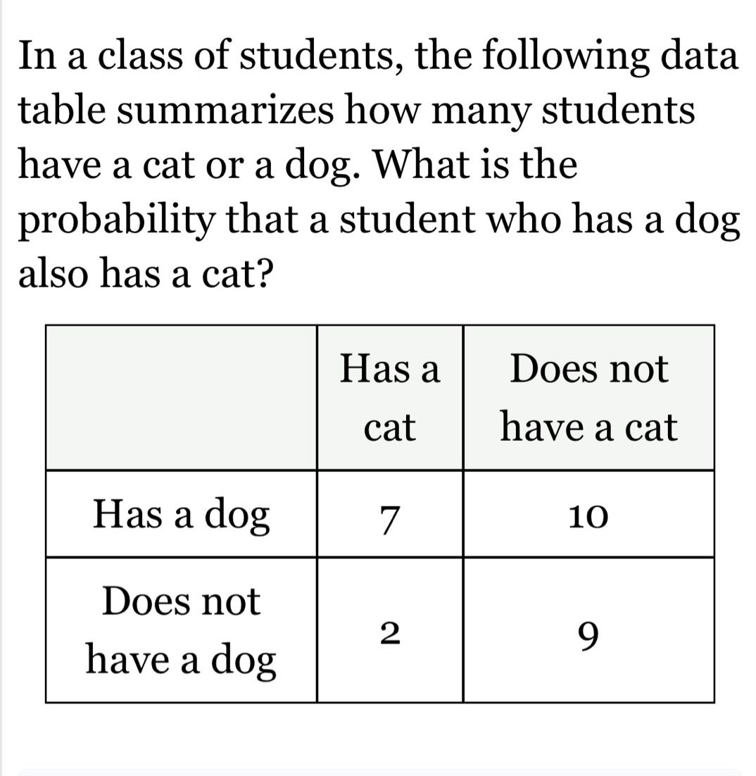 in a class of students, the following data table summarizes how many students have a cat or a dog. what is the probability that a student who has a dog also has a cat?\n| |has a cat|does not have a cat|\n|--|--|--|\n|has a dog|7|10|\n|does not have a dog|2|9|