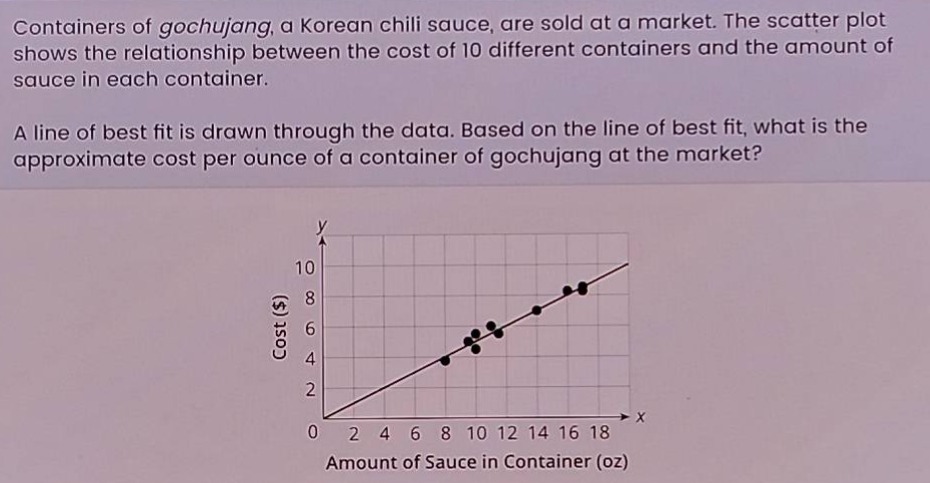 containers of gochujang, a korean chili sauce, are sold at a market. the scatter plot shows the relationship between the cost of 10 different containers and the amount of sauce in each container. a line of best fit is drawn through the data. based on the line of best fit, what is the approximate cost per ounce of a container of gochujang at the market?