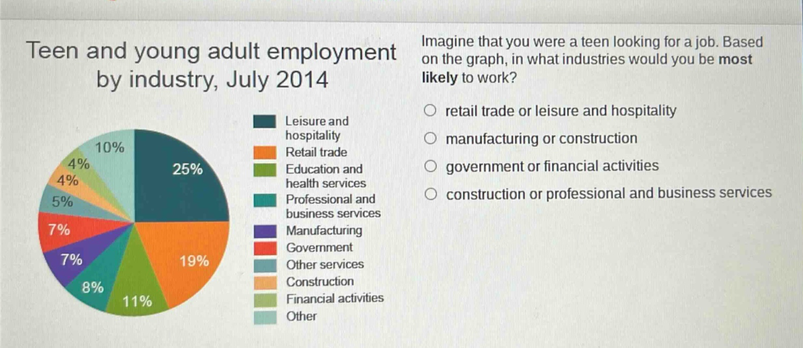 teen and young adult employment by industry, july 2014. imagine that you were a teen looking for a job. based on the graph, in what industries would you be most likely to work? retail trade or leisure and hospitality manufacturing or construction government or financial activities construction or professional and business services. leisure and hospitality 25%, retail trade 19%, education and health services 11%, professional and business services 8%, manufacturing 7%, government 7%, other services 5%, construction 4%, financial activities 4%, other 10%