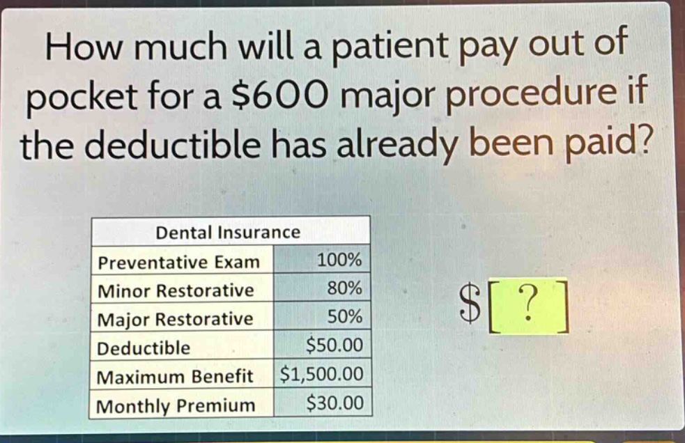 how much will a patient pay out of pocket for a $600 major procedure if the deductible has already been paid? dental insurance preventative exam 100% minor restorative 80% major restorative 50% deductible $50.00 maximum benefit $1,500.00 monthly premium $30.00