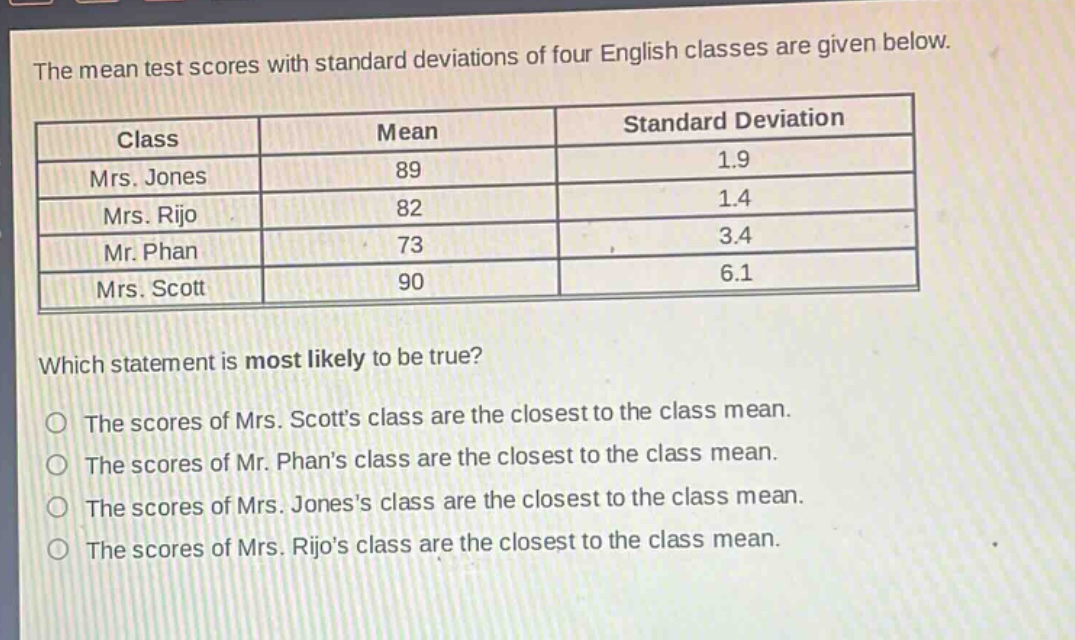 the mean test scores with standard deviations of four english classes are given below. class mean standard deviation mrs. jones 89 1.9 mrs. rijo 82 1.4 mr. phan 73 3.4 mrs. scott 90 6.1 which statement is most likely to be true? the scores of mrs. scotts class are the closest to the class mean. the scores of mr. phans class are the closest to the class mean. the scores of mrs. joness class are the closest to the class mean. the scores of mrs. rijos class are the closest to the class mean.