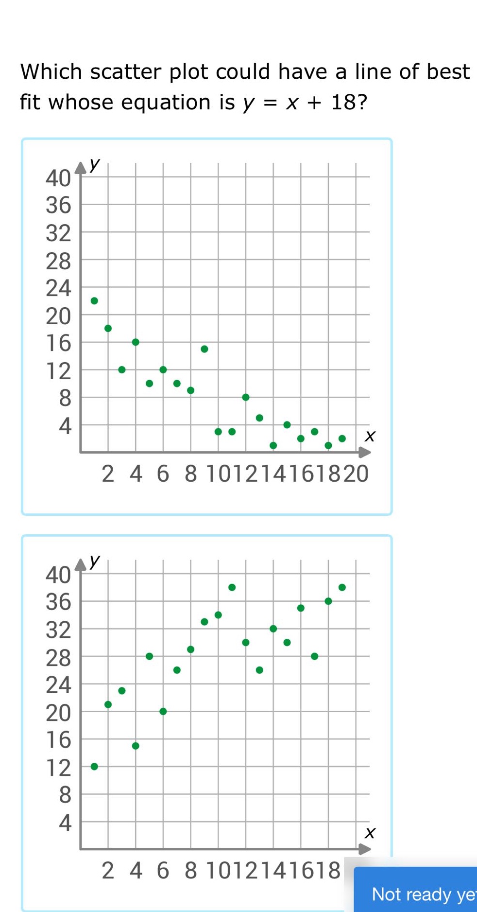which scatter plot could have a line of best fit whose equation is y = x + 18?