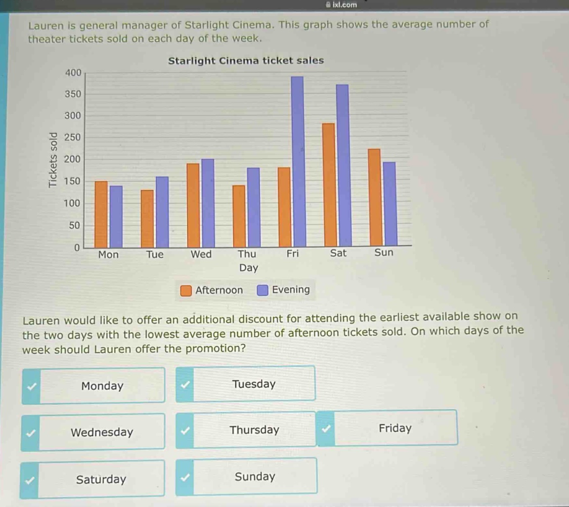lauren is general manager of starlight cinema. this graph shows the average number of theater tickets sold on each day of the week. starlight cinema ticket sales lauren would like to offer an additional discount for attending the earliest available show on the two days with the lowest average number of afternoon tickets sold. on which days of the week should lauren offer the promotion? monday tuesday wednesday thursday friday saturday sunday