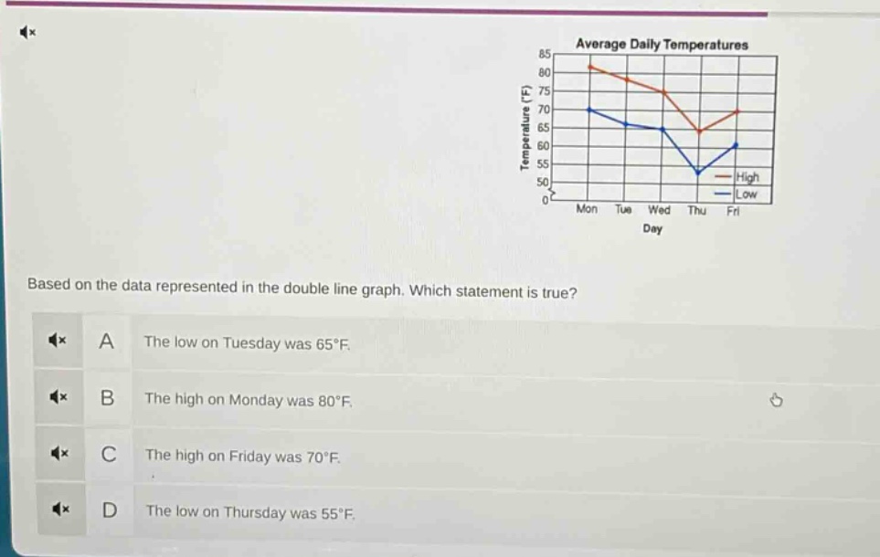 based on the data represented in the double line graph. which statement is true? a the low on tuesday was 65°f. b the high on monday was 80°f. c the high on friday was 70°f. d the low on thursday was 55°f.
