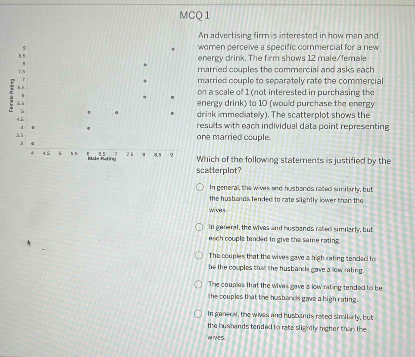mcq 1 an advertising firm is interested in how men and women perceive a specific commercial for a new energy drink. the firm shows 12 male/female married couples the commercial and asks each married couple to separately rate the commercial on a scale of 1 (not interested in purchasing the energy drink) to 10 (would purchase the energy drink immediately). the scatterplot shows the results with each individual data point representing one married couple. which of the following statements is justified by the scatterplot? in general, the wives and husbands rated similarly, but the husbands tended to rate slightly lower than the wives. in general, the wives and husbands rated similarly, but each couple tended to give the same rating. the couples that the wives gave a high rating tended to be the couples that the husbands gave a low rating. the couples that the wives gave a low rating tended to be the couples that the husbands gave a high rating. in general, the wives and husbands rated similarly, but the husbands tended to rate slightly higher than the wives.
