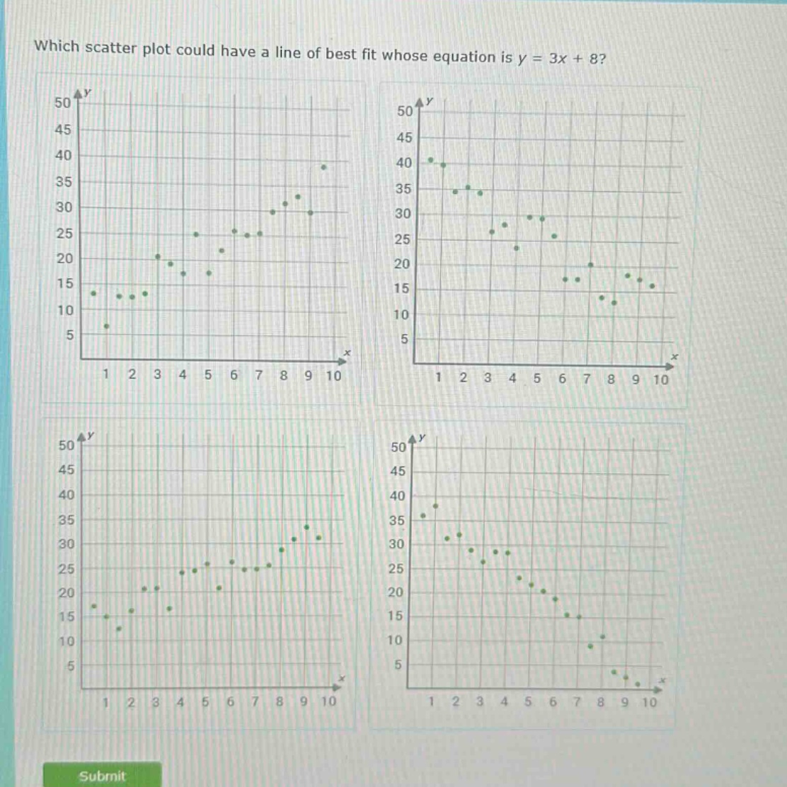 which scatter plot could have a line of best fit whose equation is y = 3x + 8?