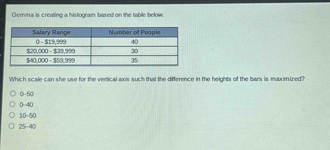 gemma is creating a histogram based on the table below. salary range number of people 0 - $19,999 40 $20,000 - $39,999 30 $40,000 - $59,999 35 which scale can she use for the vertical axis such that the difference in the heights of the bars is maximized? 0 - 50 0 - 40 10 - 50 25 - 40