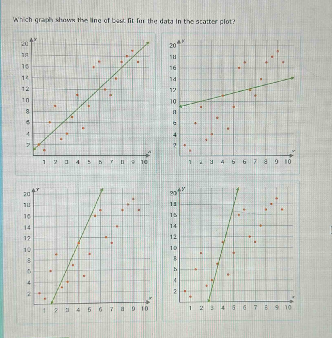 which graph shows the line of best fit for the data in the scatter plot?