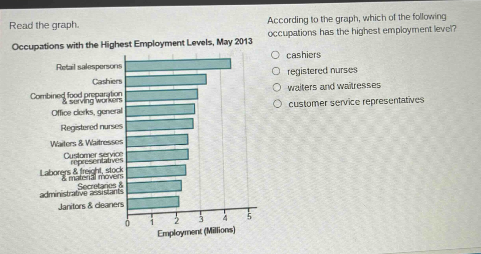 read the graph. occupations with the highest employment levels, may 2013 according to the graph, which of the following occupations has the highest employment level? retail salespersons cashiers combined food preparation & serving workers office clerks, general registered nurses waiters & waitresses customer service representatives laborers & freight, stock & material movers secretaries & administrative assistants janitors & cleaners 0 1 2 3 4 5 employment (millions) cashiers registered nurses waiters and waitresses customer service representatives