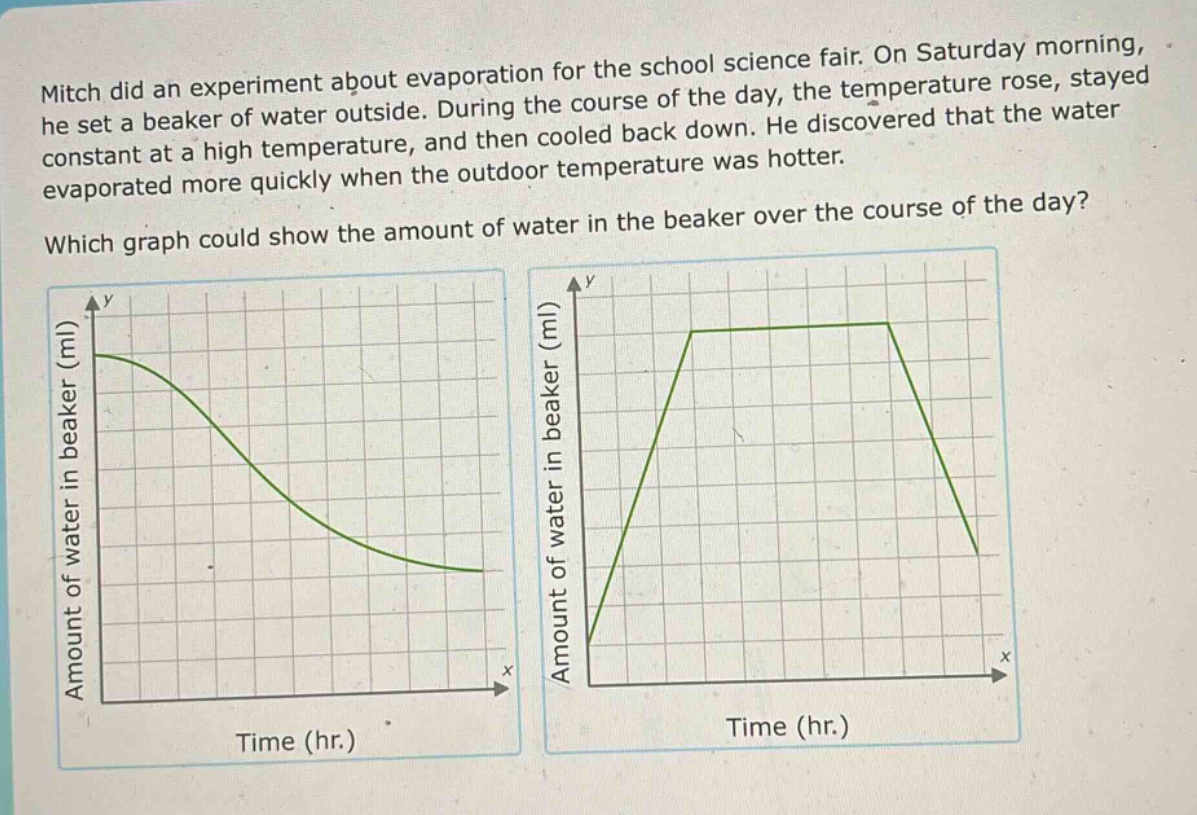 mitch did an experiment about evaporation for the school science fair. on saturday morning, he set a beaker of water outside. during the course of the day, the temperature rose, stayed constant at a high temperature, and then cooled back down. he discovered that the water evaporated more quickly when the outdoor temperature was hotter. which graph could show the amount of water in the beaker over the course of the day?