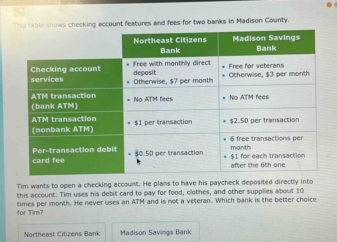 this table shows checking account features and fees for two banks in madison county. northeast citizens bank: checking account services - free with monthly direct deposit, otherwise, $7 per month; atm transaction (bank atm) - no atm fees; atm transaction (nonbank atm) - $1 per transaction; per - transaction debit card fee - $0.50 per transaction. madison savings bank: checking account services - free for veterans, otherwise, $3 per month; atm transaction (bank atm) - no atm fees; atm transaction (nonbank atm) - $2.50 per transaction; per - transaction debit card fee - 6 free transactions per month, $1 for each transaction after the 6th one. tim wants to open a checking account. he plans to have his paycheck deposited directly into this account. tim uses his debit card to pay for food, clothes, and other supplies about 10 times per month. he never uses an atm and is not a veteran. which bank is the better choice for tim? northeast citizens bank madison savings bank