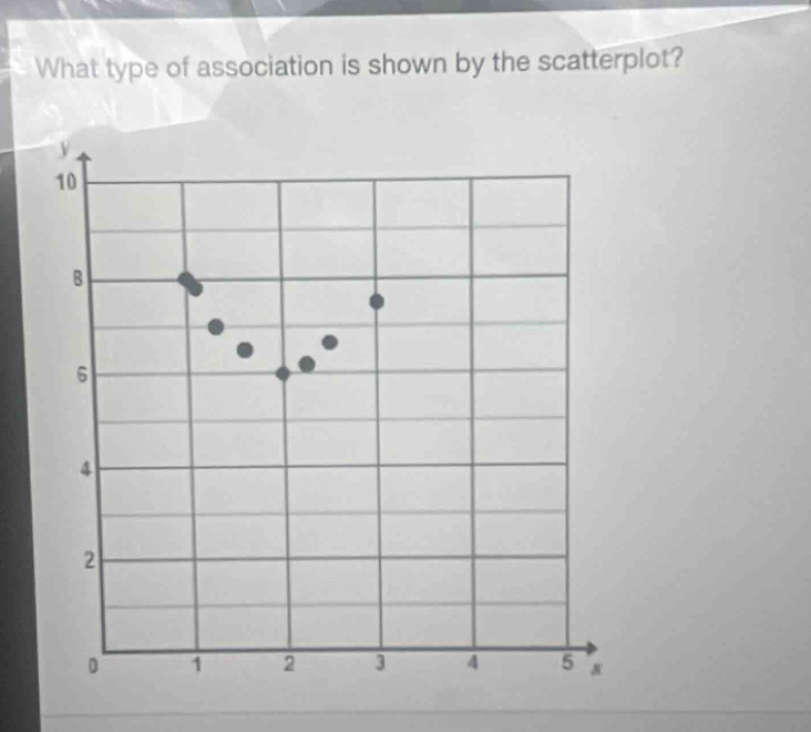 what type of association is shown by the scatterplot?