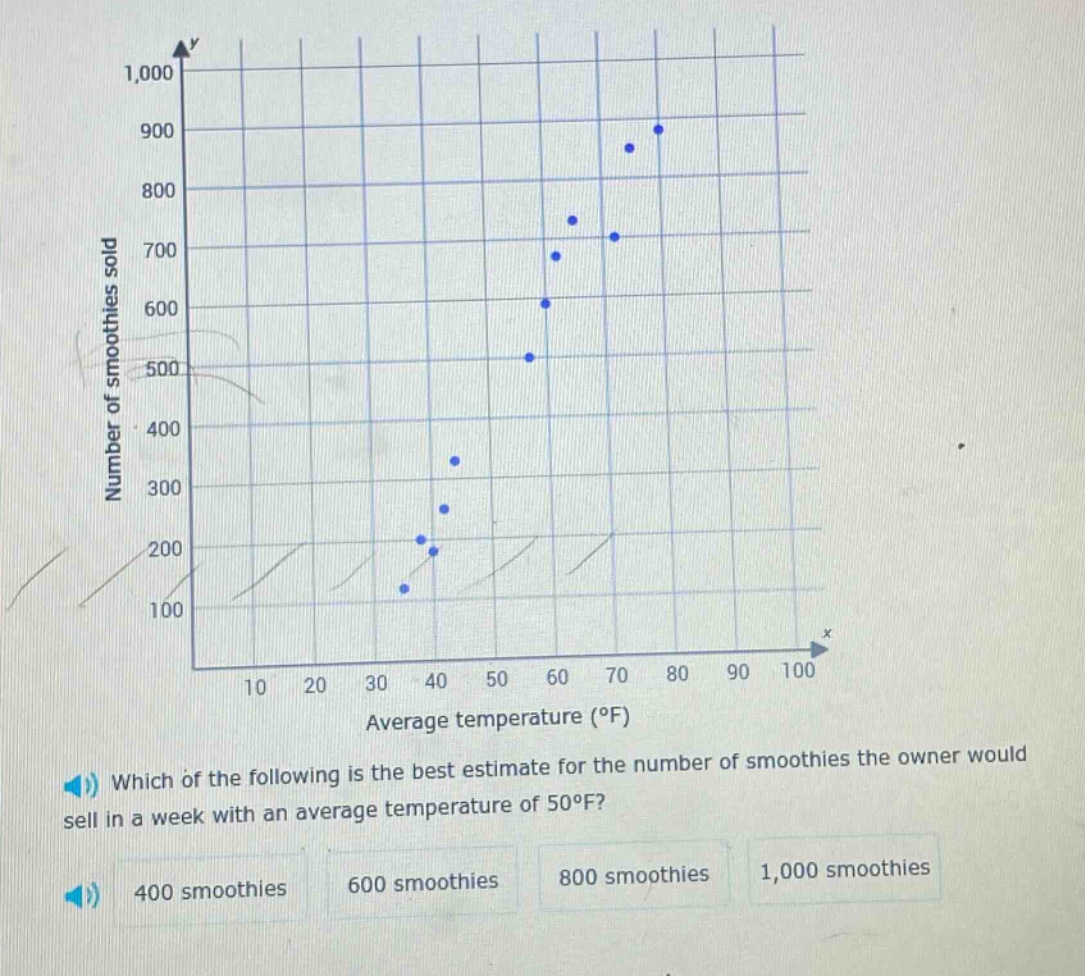 which of the following is the best estimate for the number of smoothies the owner would sell in a week with an average temperature of 50°f? 400 smoothies 600 smoothies 800 smoothies 1,000 smoothies