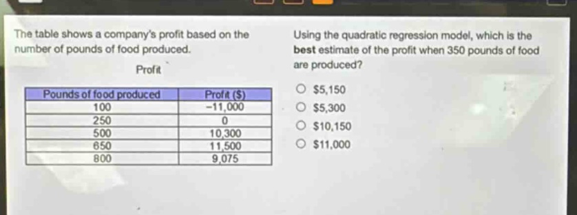 the table shows a companys profit based on the number of pounds of food produced. using the quadratic regression model, which is the best estimate of the profit when 350 pounds of food are produced? profit pounds of food produced profit ($) 100 -11,000 250 0 500 10,300 650 11,500 800 9,075 $5,150 $5,300 $10,150 $11,000