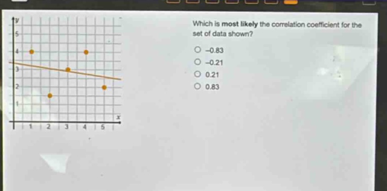 which is most likely the correlation coefficient for the set of data shown? -0.83 -0.21 0.21 0.83