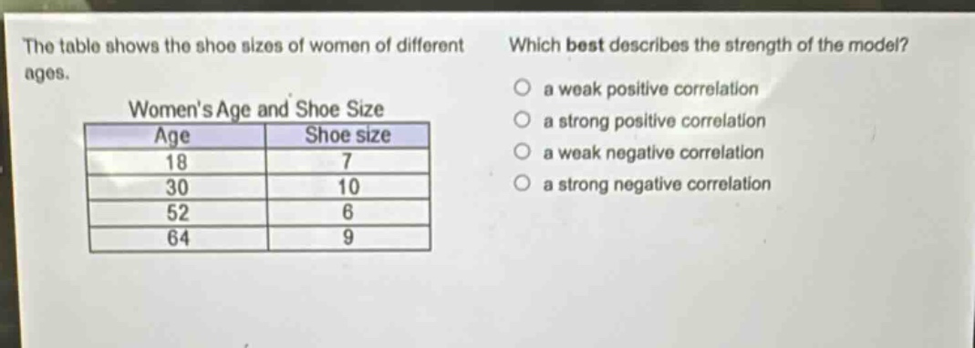 the table shows the shoe sizes of women of different ages. which best describes the strength of the model? womens age and shoe size age shoe size 18 7 30 10 52 6 64 9 a weak positive correlation a strong positive correlation a weak negative correlation a strong negative correlation
