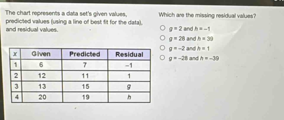 the chart represents a data sets given values, predicted values (using a line of best fit for the data), and residual values. which are the missing residual values? g = 2 and h = -1 g = 28 and h = 39 g = -2 and h = 1 g = -28 and h = -39 x given predicted residual 1 6 7 -1 2 12 11 1 3 13 15 g 4 20 19 h