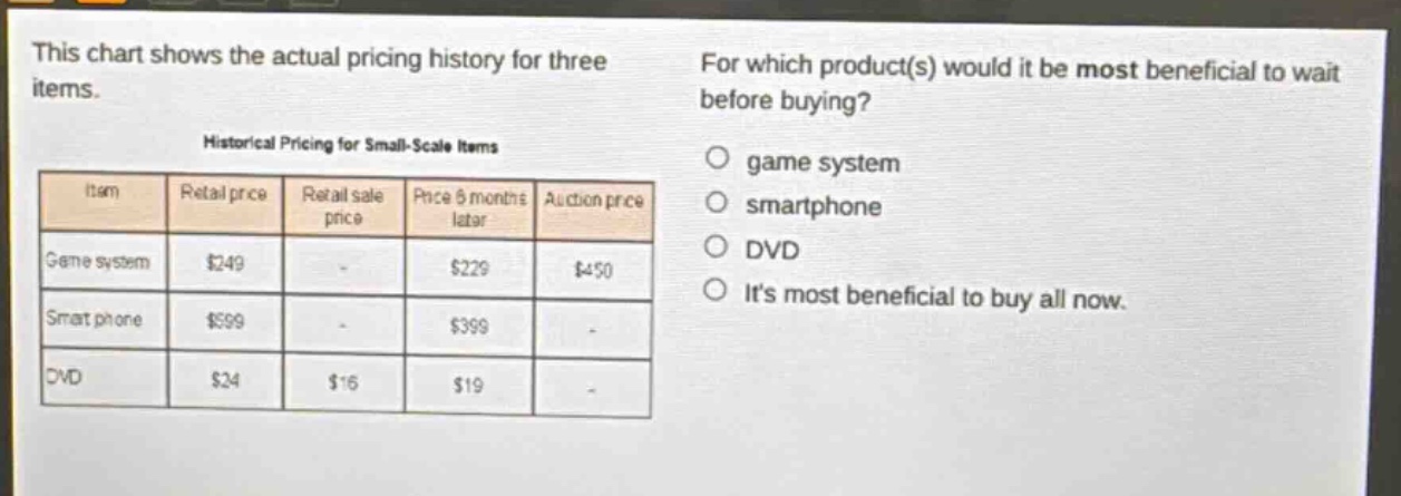 this chart shows the actual pricing history for three items. for which product(s) would it be most beneficial to wait before buying? historical pricing for small - scale items item retail price retail sale price price 6 months later auction price game system $249 - $229 $450 smart phone $599 - $399 - dvd $24 $16 $19 - game system smartphone dvd its most beneficial to buy all now.