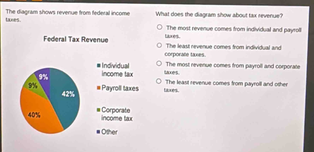 the diagram shows revenue from federal income taxes. federal tax revenue what does the diagram show about tax revenue? the most revenue comes from individual and payroll taxes. the least revenue comes from individual and corporate taxes. the most revenue comes from payroll and corporate taxes. the least revenue comes from payroll and other taxes. individual income tax payroll taxes corporate income tax other 9% 9% 42% 40%