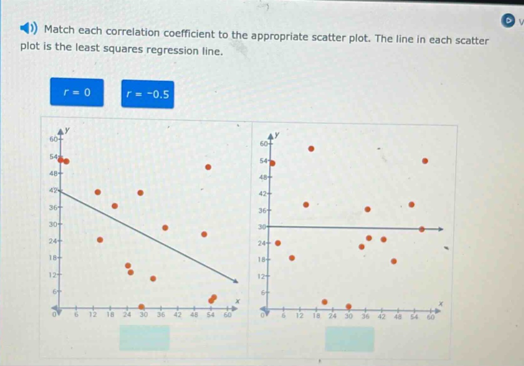 match each correlation coefficient to the appropriate scatter plot. the line in each scatter plot is the least squares regression line. r = 0 r = -0.5