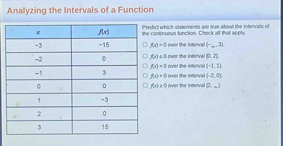 analyzing the intervals of a function\npredict which statements are true about the intervals of the continuous function. check all that apply.\n f(x)>0 over the interval (-∞, 3).\n f(x)≤0 over the interval 0, 2.\n f(x)<0 over the interval (-1, 1).\n f(x)>0 over the interval (-2, 0).\n f(x)≥0 over the interval 2, ∞).\n x f(x)\n-3 -15\n-2 0\n-1 3\n0 0\n1 -3\n2 0\n3 15