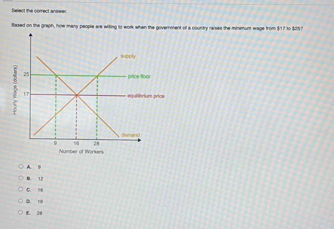 select the correct answer. based on the graph, how many people are willing to work when the government of a country raises the minimum wage from $17 to $25? a. 9 b. 12 c. 16 d. 19 e. 28