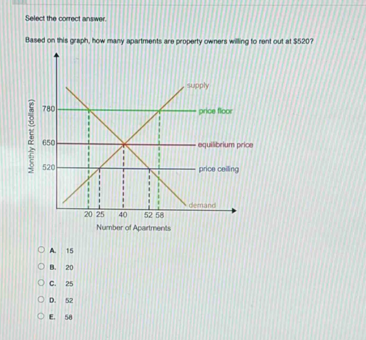 select the correct answer. based on this graph, how many apartments are property owners willing to rent out at $520? monthly rent (dollars) 780 price floor 650 equilibrium price 520 price ceiling supply demand 20 25 40 52 58 number of apartments a. 15 b. 20 c. 25 d. 52 e. 58