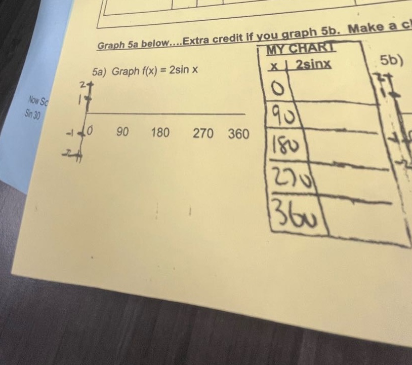graph 5a below.....extra credit if you graph 5b. make a cl\n5a) graph f(x) = 2sin x\n5b)\nmy chart\nx | 2sinx\n0\n90\n180\n270\n360\nnow sc\nsin 30