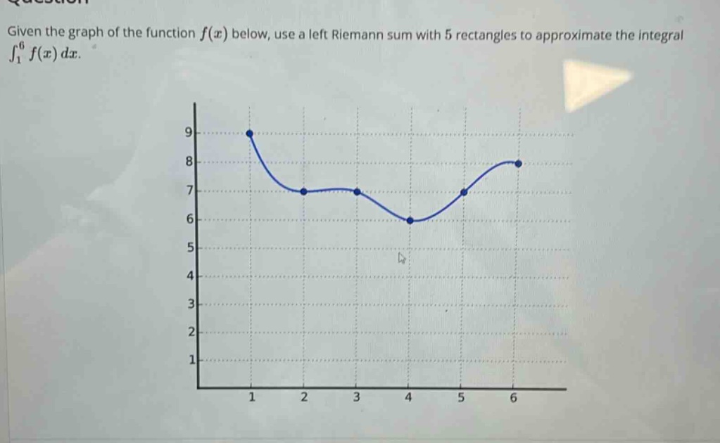 given the graph of the function f(x) below, use a left riemann sum with 5 rectangles to approximate the integral ∫₁⁶ f(x) dx.