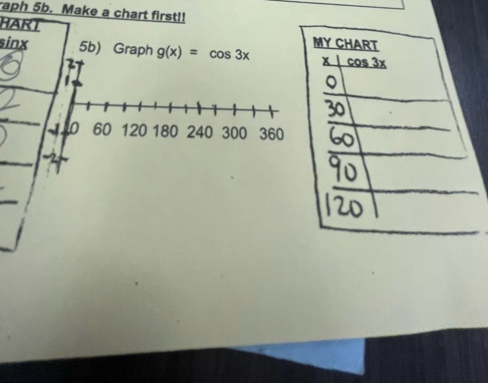 raph 5b. make a chart first!! hart sinx 5b) graph g(x) = cos 3x 0 60 120 180 240 300 360 my chart x | cos 3x 0 30 60 90 120