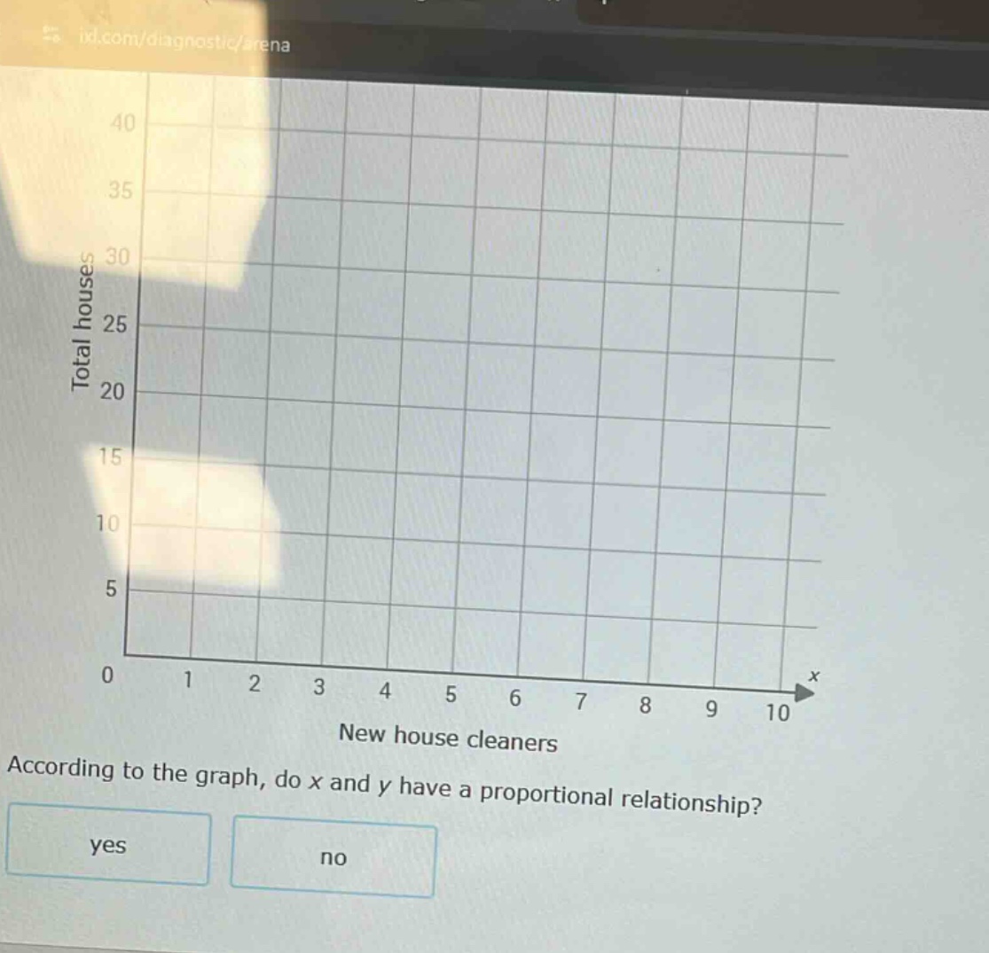 according to the graph, do x and y have a proportional relationship? yes no