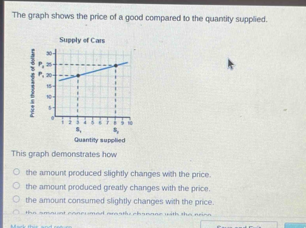 the graph shows the price of a good compared to the quantity supplied. supply of cars this graph demonstrates how the amount produced slightly changes with the price. the amount produced greatly changes with the price. the amount consumed slightly changes with the price. the amount consumed greatly changes with the price.