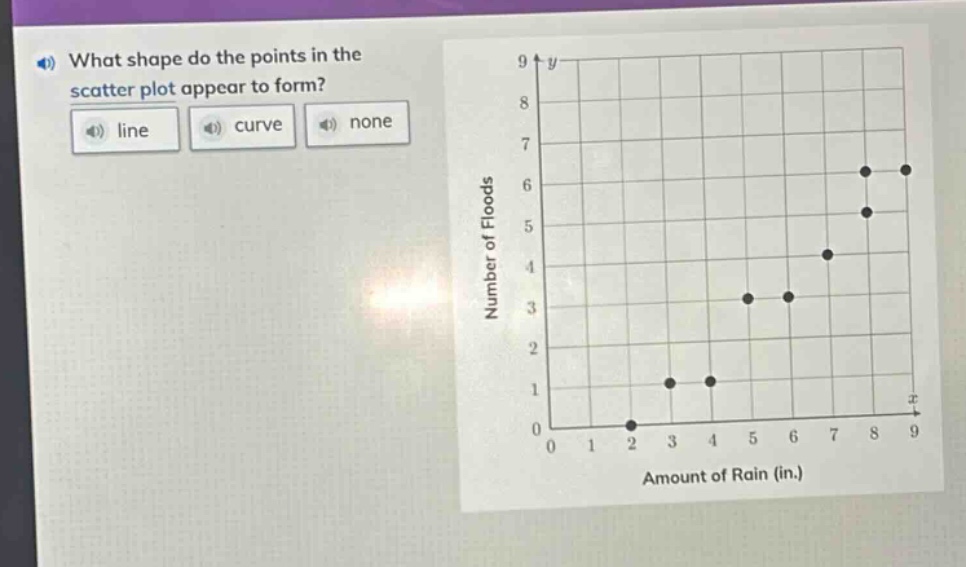 what shape do the points in the scatter plot appear to form? line curve none number of floods amount of rain (in.)