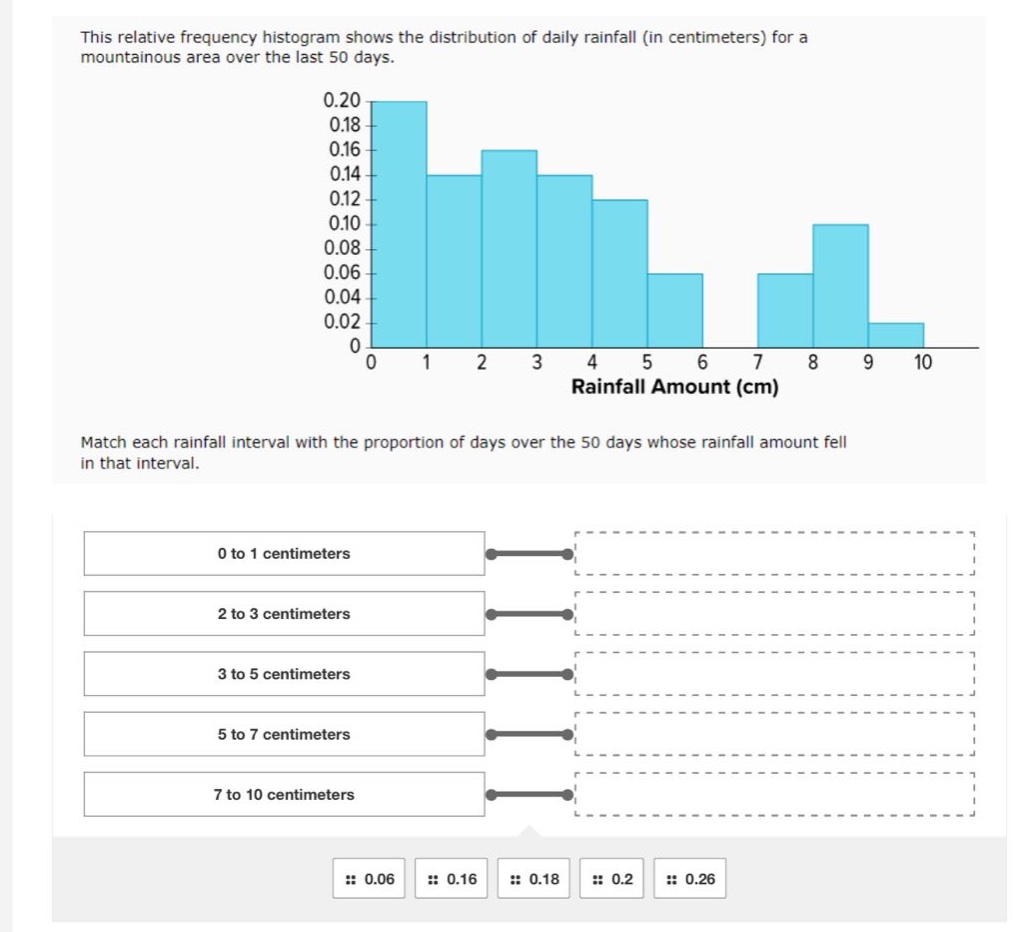this relative frequency histogram shows the distribution of daily rainfall (in centimeters) for a mountainous area over the last 50 days. match each rainfall interval with the proportion of days over the 50 days whose rainfall amount fell in that interval. 0 to 1 centimeters 2 to 3 centimeters 3 to 5 centimeters 5 to 7 centimeters 7 to 10 centimeters 0.06 0.16 0.18 0.2 0.26