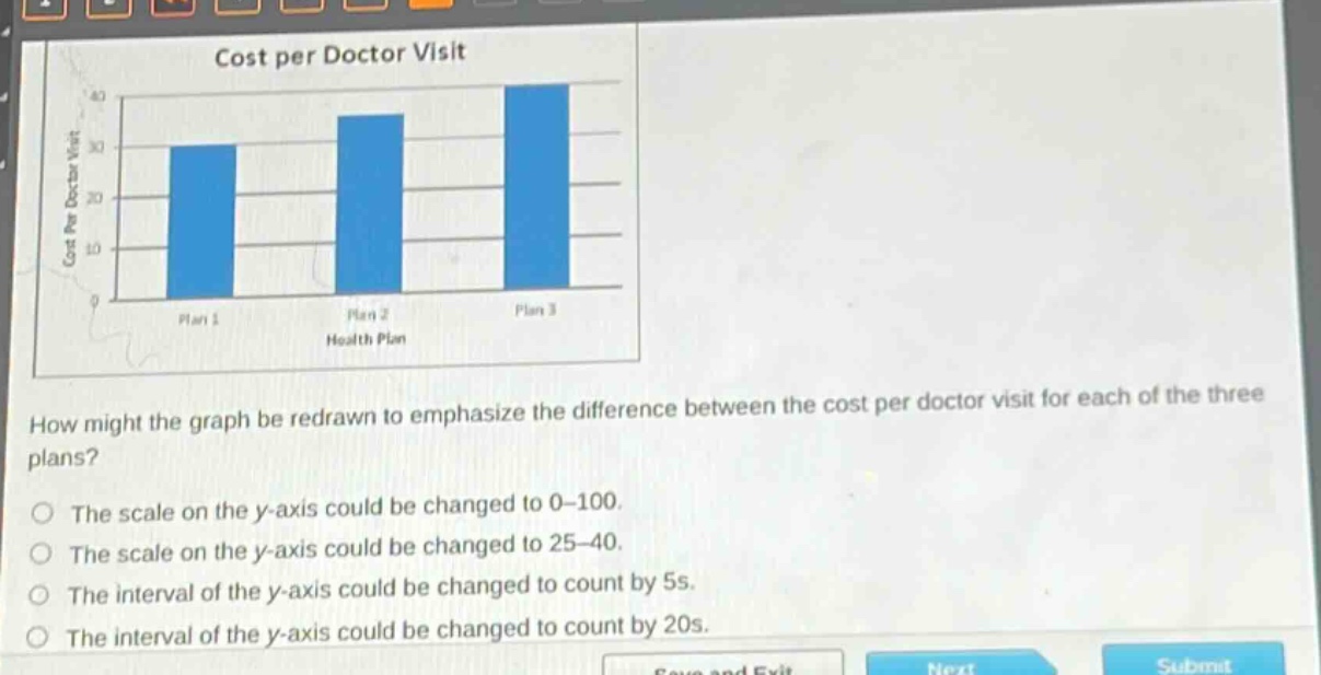 cost per doctor visit\nhow might the graph be redrawn to emphasize the difference between the cost per doctor visit for each of the three plans?\nthe scale on the y - axis could be changed to 0 - 100.\nthe scale on the y - axis could be changed to 25 - 40.\nthe interval of the y - axis could be changed to count by 5s.\nthe interval of the y - axis could be changed to count by 20s.