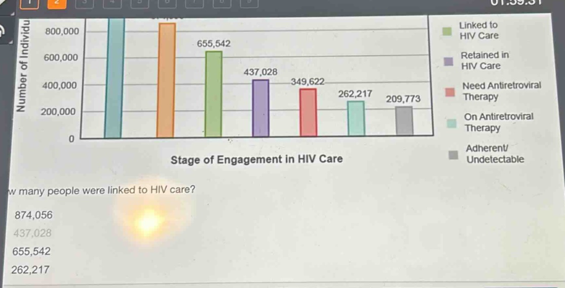 stage of engagement in hiv care\nhow many people were linked to hiv care?\n874,056\n437,028\n655,542\n262,217