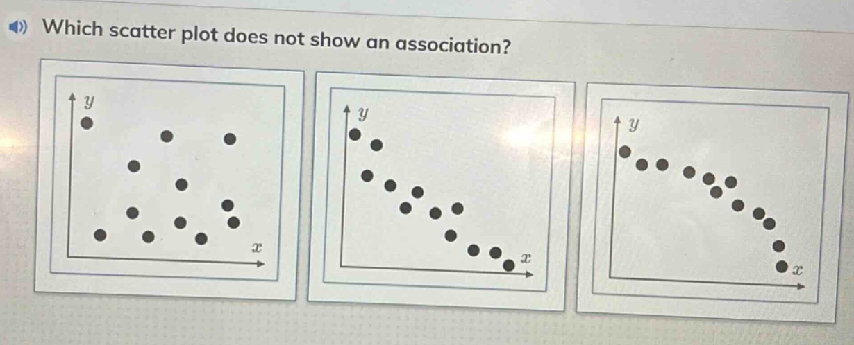 which scatter plot does not show an association?
